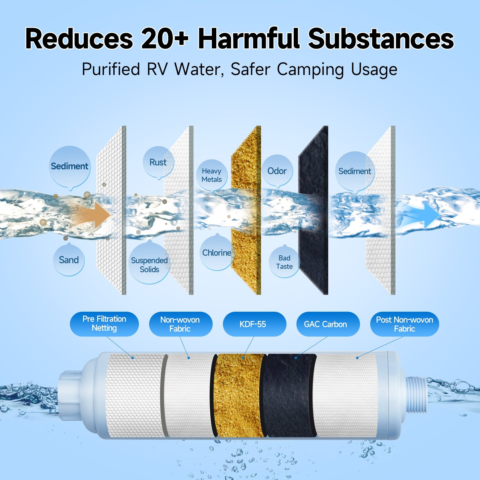 2 Pack RV Inline Water Filter w/Flexible Hose for Drinking & Washing Filter