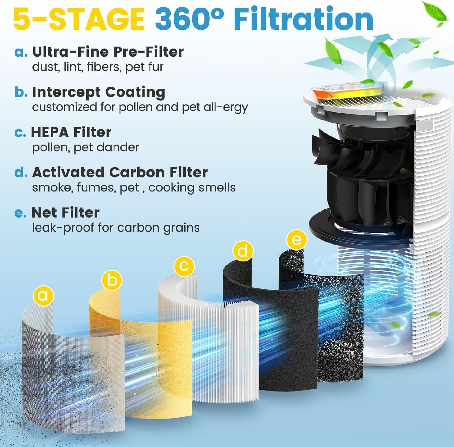 RP-AP088-F1 Filter Replacement for RENPHO Air Purifier RP-AP088W RP-AP088B,5 …